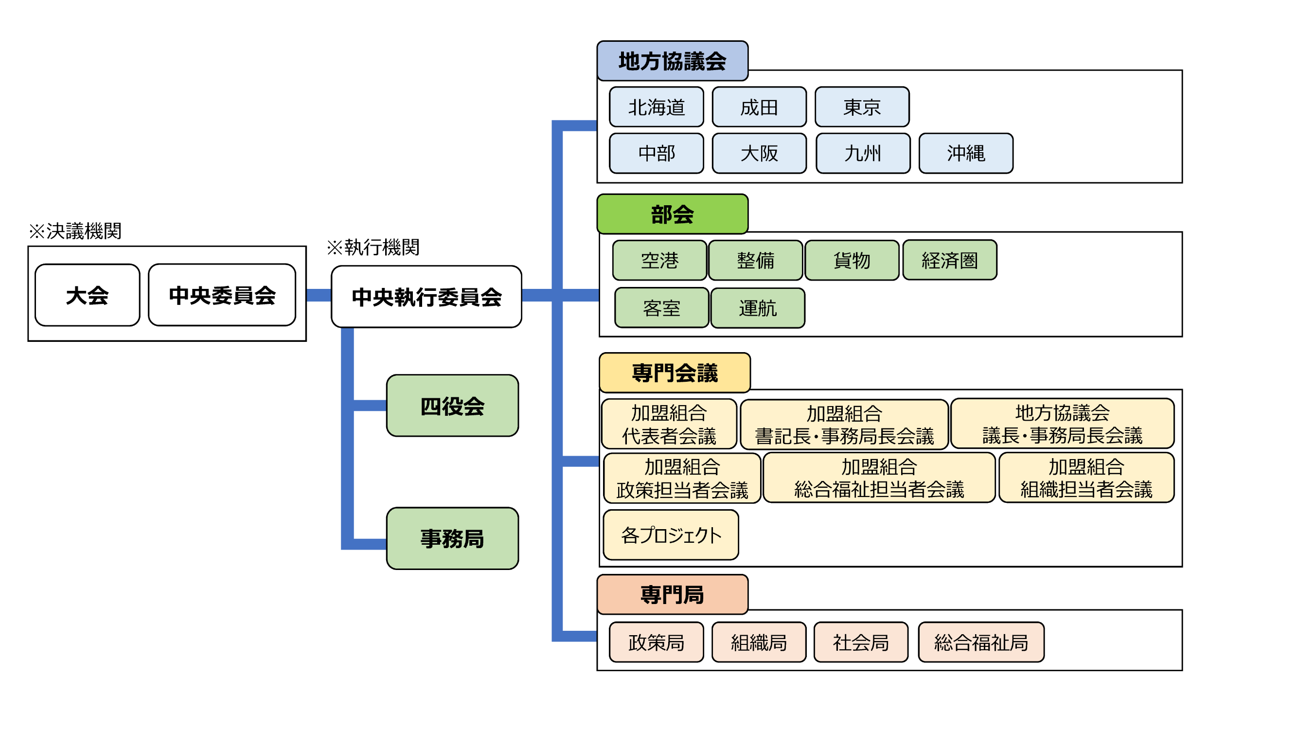 第29期　組織図