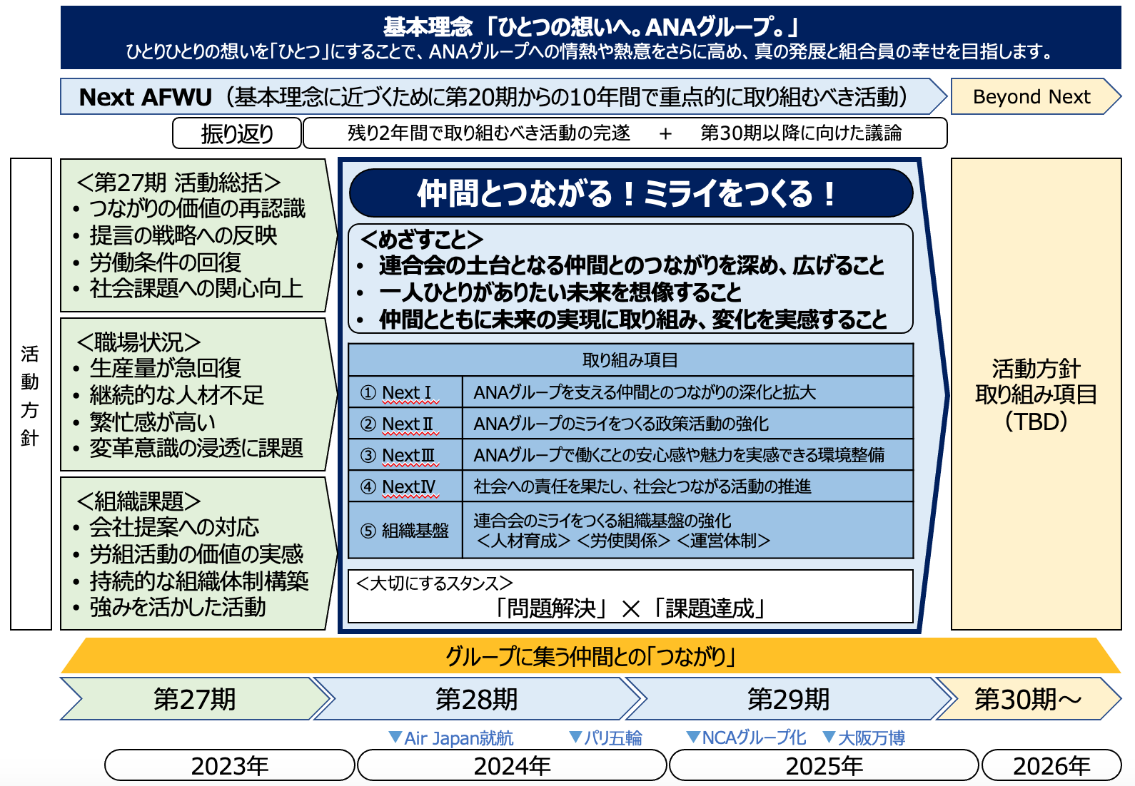 仲間とつながる！ミライをつくる！