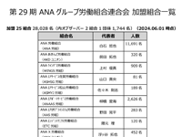 加盟組合一覧